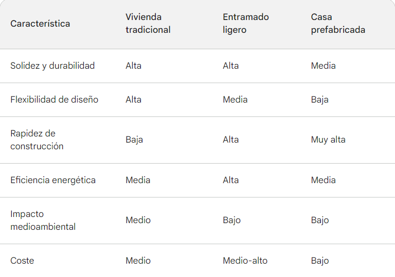 comparacion entramado ligero